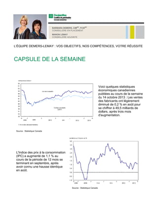 MD

MD

BARBARA DEMERS, CIM , FCSI
CONSEILLÈRE EN PLACEMENT
MANON LEMAY
CONSEILLÈRE ADJOINTE

L’ÉQUIPE DEMERS-LEMAY : VOS OBJECTIFS, NOS COMPÉTENCES, VOTRE RÉUSSITE

CAPSULE DE LA SEMAINE

Voici quelques statistiques
économiques canadiennes
publiées au cours de la semaine
du 14 octobre 2013 : Les ventes
des fabricants ont légèrement
diminué de 0,2 % en août pour
se chiffrer à 49,5 milliards de
dollars, après trois mois
d'augmentation.

Source : Statistique Canada

L'Indice des prix à la consommation
(IPC) a augmenté de 1,1 % au
cours de la période de 12 mois se
terminant en septembre, après
avoir connu une hausse identique
en août.

Source : Statistique Canada

 