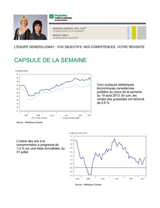BARBARA DEMERS, GPC, FCSI
MD
CONSEILLÈRE EN PLACEMENT
MANON LEMAY
CONSEILLÈRE ADJOINTE
L’ÉQUIPE DEMERS-LEMAY : VOS OBJECTIFS, NOS COMPÉTENCES, VOTRE RÉUSSITE
CAPSULE DE LA SEMAINE
Voici quelques statistiques
économiques canadiennes
publiées au cours de la semaine
du 19 août 2013. En juin, les
ventes des grossistes ont dimi
de 2,9
ques statistiques
économiques canadiennes
publiées au cours de la semaine
du 19 août 2013. En juin, les
ventes des grossistes ont dimi
de 2,9
nué
%.
nué
%.
Source : Statistique CanadaSource : Statistique Canada
L’indice des prix à la
consommation a progressé de
1,3 % sur une base annualisée, au
31 juillet.
L’indice des prix à la
consommation a progressé de
1,3 % sur une base annualisée, au
31 juillet.
Source : Statistique CanadaSource : Statistique Canada
 