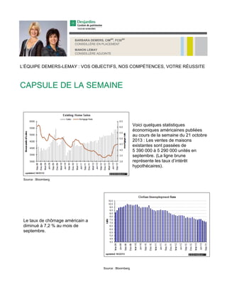 BARBARA DEMERS, CIMMD, FCSIMD
CONSEILLÈRE EN PLACEMENT
MANON LEMAY
CONSEILLÈRE ADJOINTE

L’ÉQUIPE DEMERS-LEMAY : VOS OBJECTIFS, NOS COMPÉTENCES, VOTRE RÉUSSITE

CAPSULE DE LA SEMAINE

Voici quelques statistiques
économiques américaines publiées
au cours de la semaine du 21 octobre
2013 : Les ventes de maisons
existantes sont passées de
5 390 000 à 5 290 000 unités en
septembre. (La ligne brune
représente les taux d’intérêt
hypothécaires).
Source : Bloomberg

Le taux de chômage américain a
diminué à 7,2 % au mois de
septembre.

Source : Bloomberg

 