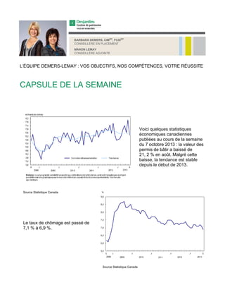 MD

MD

BARBARA DEMERS, CIM , FCSI
CONSEILLÈRE EN PLACEMENT
MANON LEMAY
CONSEILLÈRE ADJOINTE

L’ÉQUIPE DEMERS-LEMAY : VOS OBJECTIFS, NOS COMPÉTENCES, VOTRE RÉUSSITE

CAPSULE DE LA SEMAINE

Voici quelques statistiques
économiques canadiennes
publiées au cours de la semaine
du 7 octobre 2013 : la valeur des
permis de bâtir a baissé de
21, 2 % en août. Malgré cette
baisse, la tendance est stable
depuis le début de 2013.

Source Statistique Canada

Le taux de chômage est passé de
7,1 % à 6,9 %.

Source Statistique Canada

 