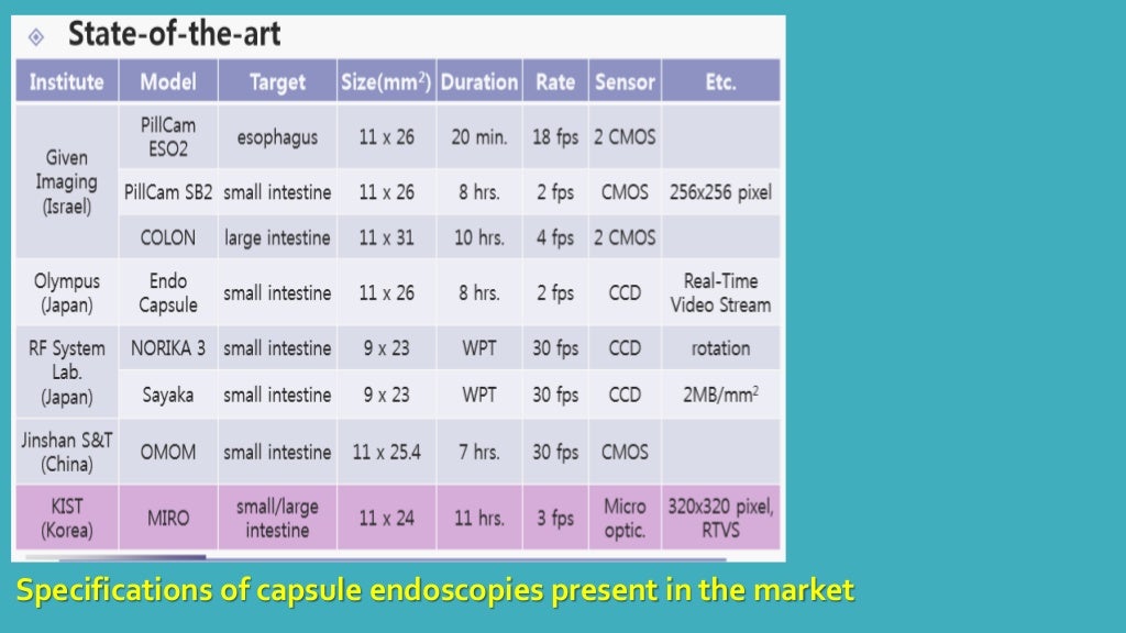 Capsule endoscopy