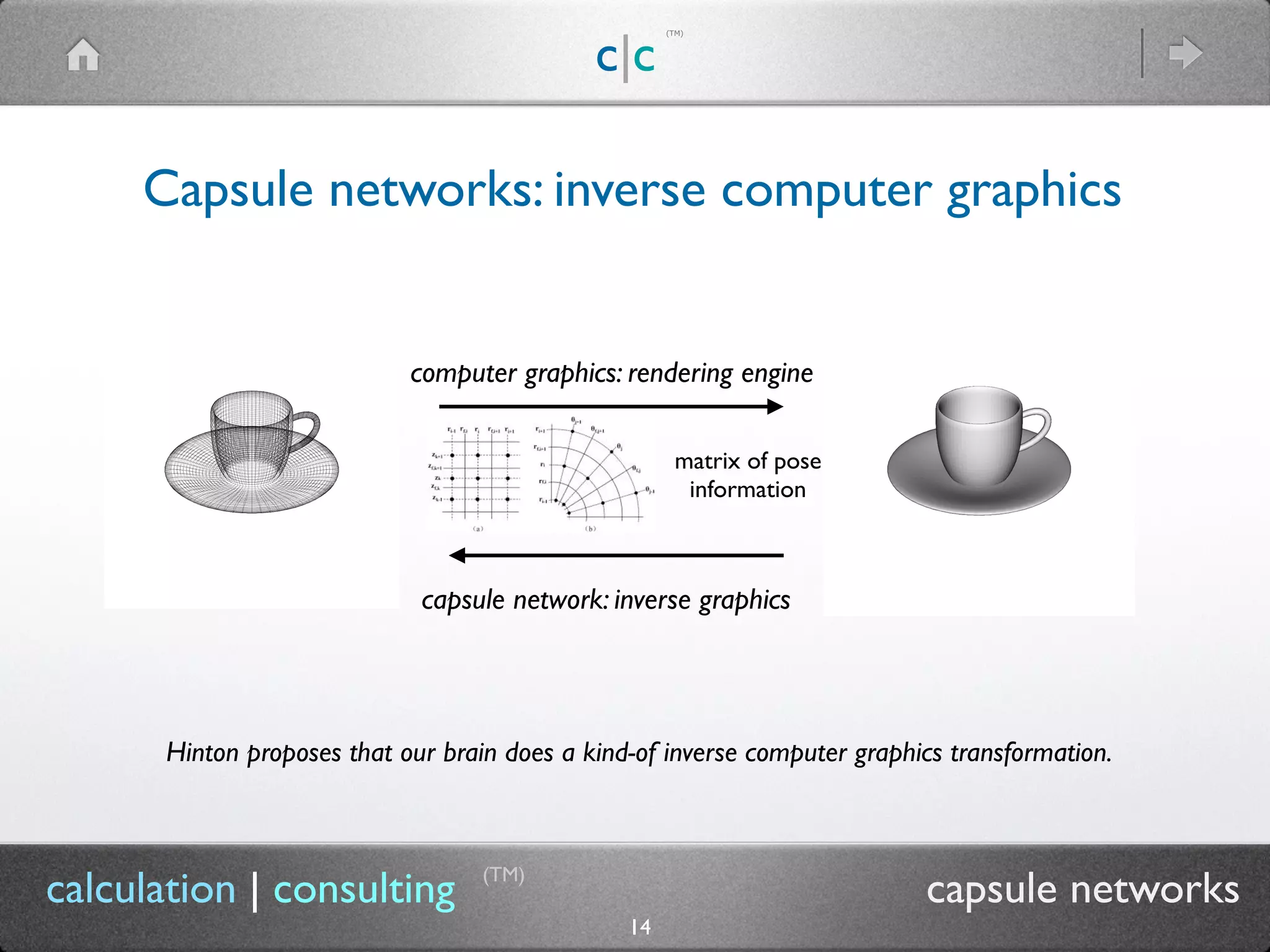 c|c
(TM)
(TM)
14
calculation | consulting capsule networks
Capsule networks: inverse computer graphics
computer graphics: rendering engine
capsule network: inverse graphics
matrix of pose
information
Hinton proposes that our brain does a kind-of inverse computer graphics transformation.
 