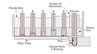 Pharmaceutical Capsule Part 3 Formulation | PDF