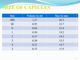 SIZE OF CAPSULES
Size Volume in ml Size in mm
000 1.37 26.3
00 0.95 23.7
0 0.68 21.8
1 0.50 19.2
2 0.37 18.3
3 0.30 15.3
4 0.21 14.7
5 0.15 11.9
11
 