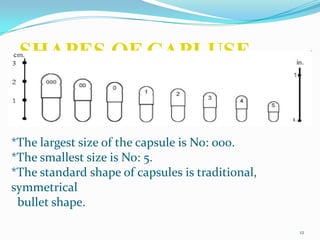 SHAPES OF CAPLUSE
12
*The largest size of the capsule is No: 000.
*The smallest size is No: 5.
*The standard shape of capsules is traditional,
symmetrical
bullet shape.
 