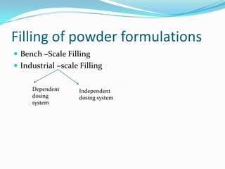 Filling of powder formulations
 Bench –Scale Filling
 Industrial –scale Filling
Dependent
dosing
system
Independent
dosing system
 