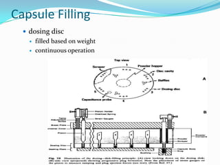 Capsule Filling
 dosing disc
 filled based on weight
 continuous operation
 