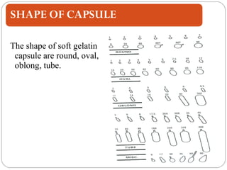 24
The shape of soft gelatin
capsule are round, oval,
oblong, tube.
 