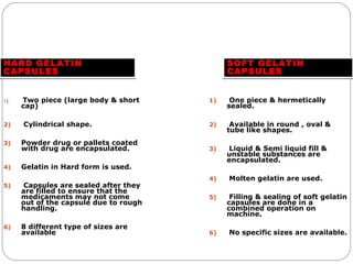 HARD GELATIN
CAPSULES
HARD GELATIN
CAPSULES
1) Two piece (large body & short
cap)
2) Cylindrical shape.
3) Powder drug or pallets coated
with drug are encapsulated.
4) Gelatin in Hard form is used.
5) Capsules are sealed after they
are filled to ensure that the
medicaments may not come
out of the capsule due to rough
handling.
6) 8 different type of sizes are
available
SOFT GELATIN
CAPSULES
SOFT GELATIN
CAPSULES
1) One piece & hermetically
sealed.
2) Available in round , oval &
tube like shapes.
3) Liquid & Semi liquid fill &
unstable substances are
encapsulated.
4) Molten gelatin are used.
5) Filling & sealing of soft gelatin
capsules are done in a
combined operation on
machine.
6) No specific sizes are available.
 
