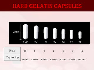 00 0 1 2 3 4 5
1.01mL 0.68mL 0.49mL 0.37mL 0.28mL 0.21mL 0.13mL
Hard gelatin capsules
 