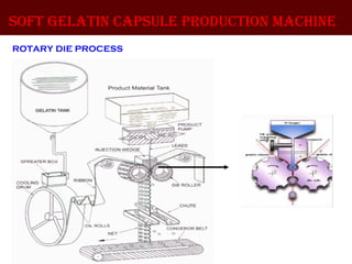 Soft gelatin capSule production MacHine
ROTARY DIE PROCESS
 