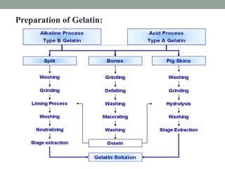 Preparation of Gelatin:
 