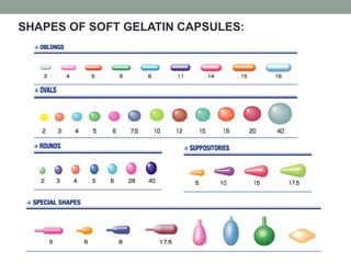 SHAPES OF SOFT GELATIN CAPSULES:
 