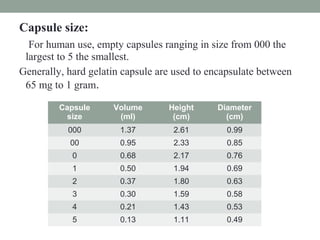 Capsule size:
For human use, empty capsules ranging in size from 000 the
largest to 5 the smallest.
Generally, hard gelatin capsule are used to encapsulate between
65 mg to 1 gram.
Capsule
size
Volume
(ml)
Height
(cm)
Diameter
(cm)
000 1.37 2.61 0.99
00 0.95 2.33 0.85
0 0.68 2.17 0.76
1 0.50 1.94 0.69
2 0.37 1.80 0.63
3 0.30 1.59 0.58
4 0.21 1.43 0.53
5 0.13 1.11 0.49
 