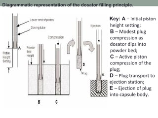Diagrammatic representation of the dosator filling principle.
Key: A – Initial piston
height setting;
B – Modest plug
compression as
dosator dips into
powder bed;
C – Active piston
compression of the
plug;
D – Plug transport to
ejection station;
E – Ejection of plug
into capsule body.
 