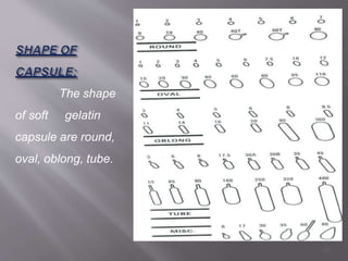 The shape
of soft gelatin
capsule are round,
oval, oblong, tube.
42
 