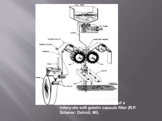 Figure 3.8 Schematic drawing of a
rotary-die soft gelatin capsule filler (R.P.
Scherer: Detroit, MI). 49
 