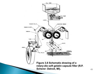 Figure 3.8 Schematic drawing of a
rotary-die soft gelatin capsule filler (R.P.
Scherer: Detroit, MI). 49
 