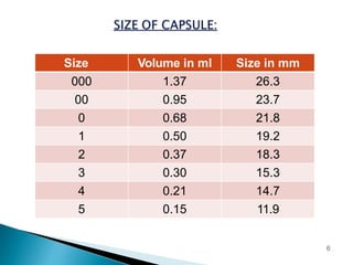 Size Volume in ml Size in mm
000 1.37 26.3
00 0.95 23.7
0 0.68 21.8
1 0.50 19.2
2 0.37 18.3
3 0.30 15.3
4 0.21 14.7
5 0.15 11.9
6
 