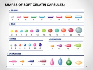SHAPES OF SOFT GELATIN CAPSULES:
 