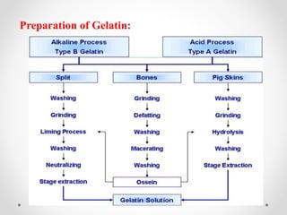 Preparation of Gelatin:
 