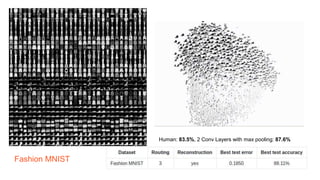 Fashion MNIST
Human: 83.5%, 2 Conv Layers with max pooling: 87.6%
 