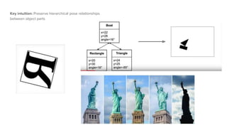 Key intuition: Preserve hierarchical pose relationships
between object parts
 
