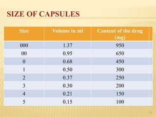 16
SIZE OF CAPSULES
Size Volume in ml Content of the drug
(mg)
000 1.37 950
00 0.95 650
0 0.68 450
1 0.50 300
2 0.37 250
3 0.30 200
4 0.21 150
5 0.15 100
 