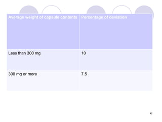 42
Average weight of capsule contents Percentage of deviation
Less than 300 mg 10
300 mg or more 7.5
 
