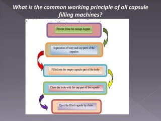 What is the common working principle of all capsule
filling machines?
 