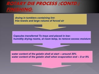 drying in tumblers containing lint-
free towels and large volume of forced air
Capsules transferred To trays and placed in low-
humidity drying rooms, at room temp, to remove excess moisture
water content of the gelatin shell at start ---around 30%
water content of the gelatin shell when evaporation end -- 8 or 9%
 