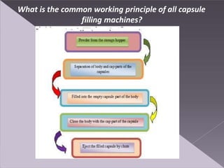 What is the common working principle of all capsule
filling machines?
 
