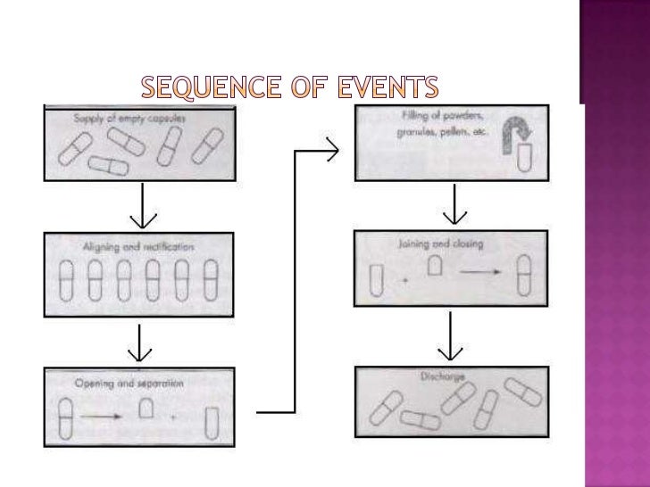 Capsules Ppt By Sameera