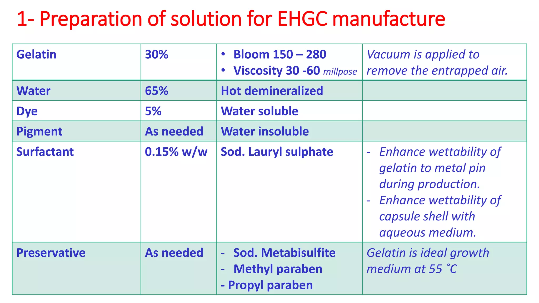 1- Preparation of solution for EHGC manufacture
Gelatin 30% • Bloom 150 – 280
• Viscosity 30 -60 millpose
Vacuum is applied to
remove the entrapped air.
Water 65% Hot demineralized
Dye 5% Water soluble
Pigment As needed Water insoluble
Surfactant 0.15% w/w Sod. Lauryl sulphate - Enhance wettability of
gelatin to metal pin
during production.
- Enhance wettability of
capsule shell with
aqueous medium.
Preservative As needed - Sod. Metabisulfite
- Methyl paraben
- Propyl paraben
Gelatin is ideal growth
medium at 55 ˚C
 