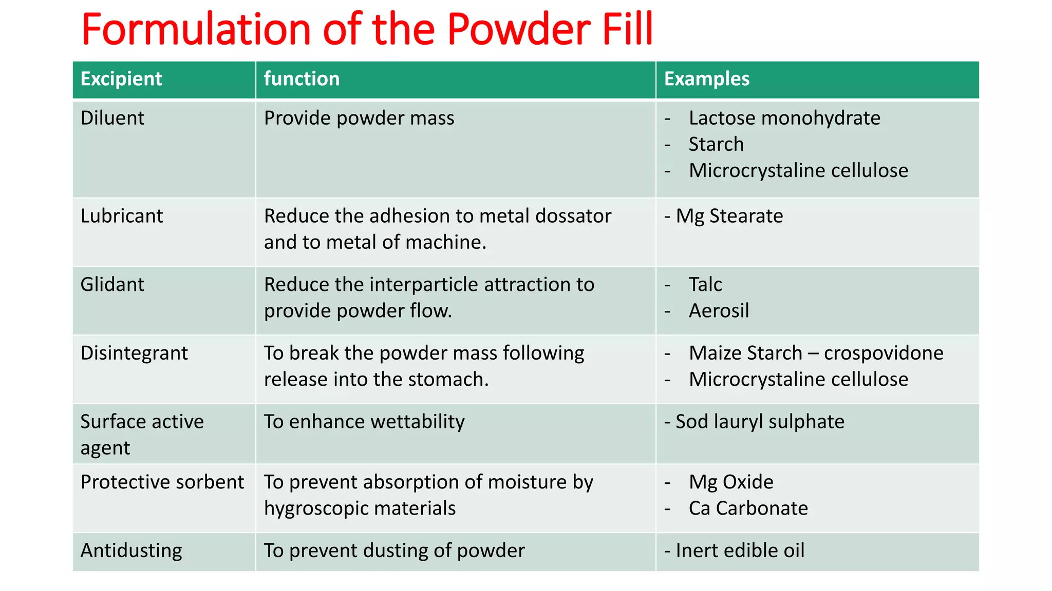 Formulation of the Powder Fill
Excipient function Examples
Diluent Provide powder mass - Lactose monohydrate
- Starch
- Microcrystaline cellulose
Lubricant Reduce the adhesion to metal dossator
and to metal of machine.
- Mg Stearate
Glidant Reduce the interparticle attraction to
provide powder flow.
- Talc
- Aerosil
Disintegrant To break the powder mass following
release into the stomach.
- Maize Starch – crospovidone
- Microcrystaline cellulose
Surface active
agent
To enhance wettability - Sod lauryl sulphate
Protective sorbent To prevent absorption of moisture by
hygroscopic materials
- Mg Oxide
- Ca Carbonate
Antidusting To prevent dusting of powder - Inert edible oil
 