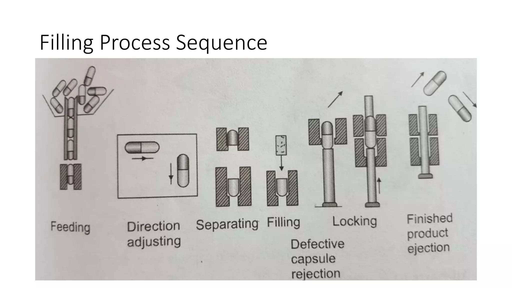 Filling Process Sequence
 