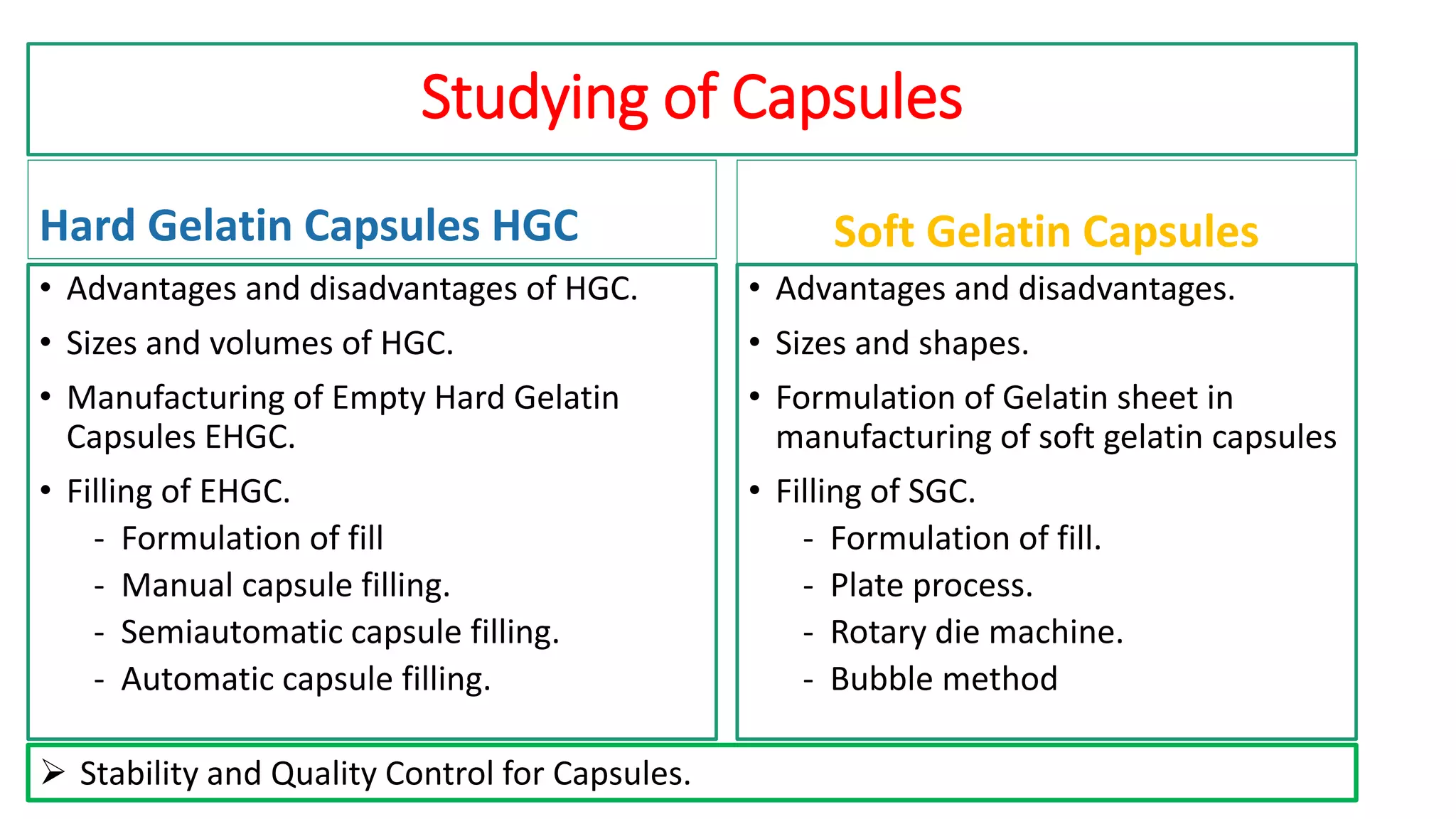 Studying of Capsules
Hard Gelatin Capsules HGC
• Advantages and disadvantages of HGC.
• Sizes and volumes of HGC.
• Manufacturing of Empty Hard Gelatin
Capsules EHGC.
• Filling of EHGC.
- Formulation of fill
- Manual capsule filling.
- Semiautomatic capsule filling.
- Automatic capsule filling.
Soft Gelatin Capsules
• Advantages and disadvantages.
• Sizes and shapes.
• Formulation of Gelatin sheet in
manufacturing of soft gelatin capsules
• Filling of SGC.
- Formulation of fill.
- Plate process.
- Rotary die machine.
- Bubble method
 Stability and Quality Control for Capsules.
 