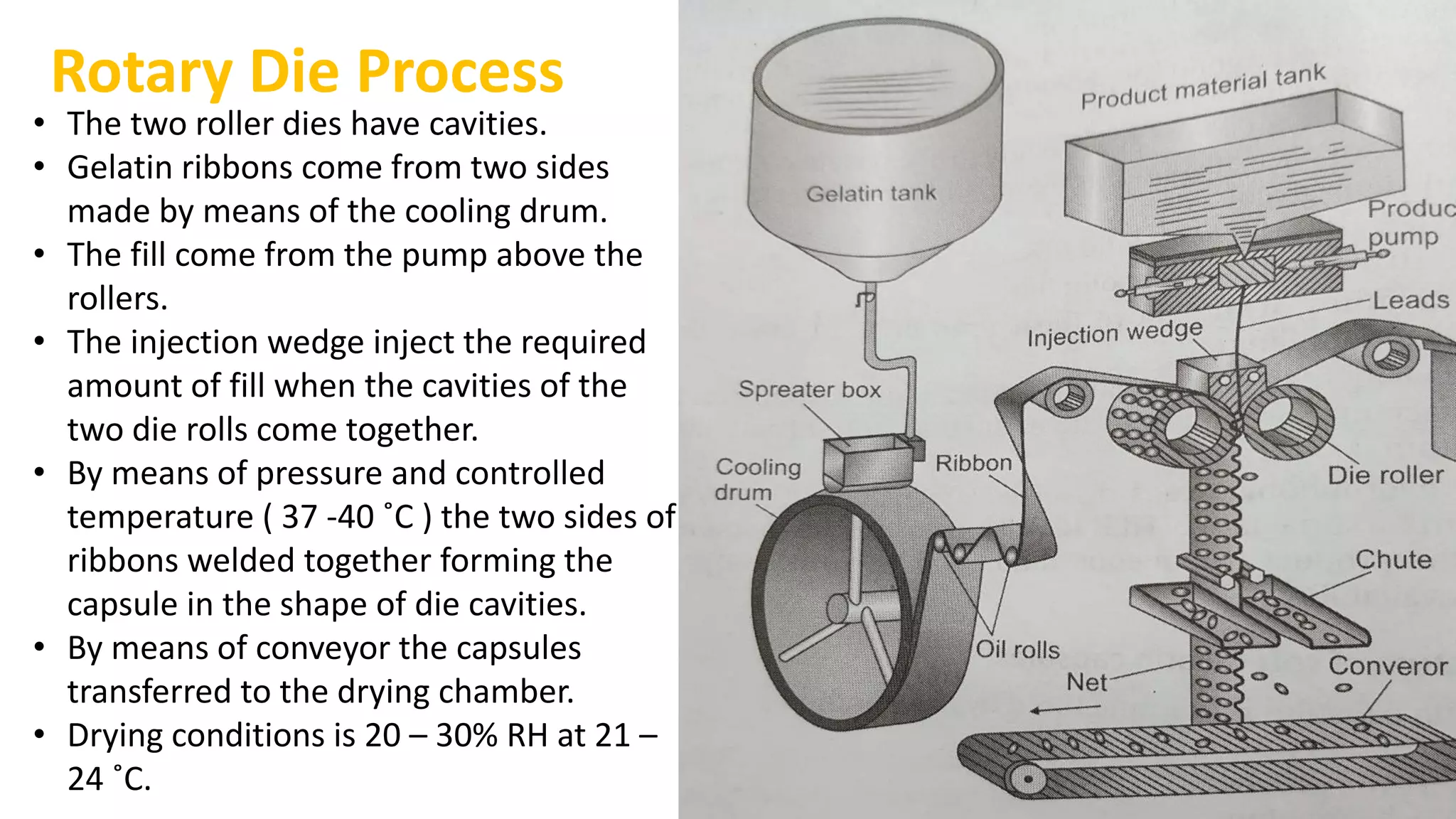 Rotary Die Process
• The two roller dies have cavities.
• Gelatin ribbons come from two sides
made by means of the cooling drum.
• The fill come from the pump above the
rollers.
• The injection wedge inject the required
amount of fill when the cavities of the
two die rolls come together.
• By means of pressure and controlled
temperature ( 37 -40 ˚C ) the two sides of
ribbons welded together forming the
capsule in the shape of die cavities.
• By means of conveyor the capsules
transferred to the drying chamber.
• Drying conditions is 20 – 30% RH at 21 –
24 ˚C.
 