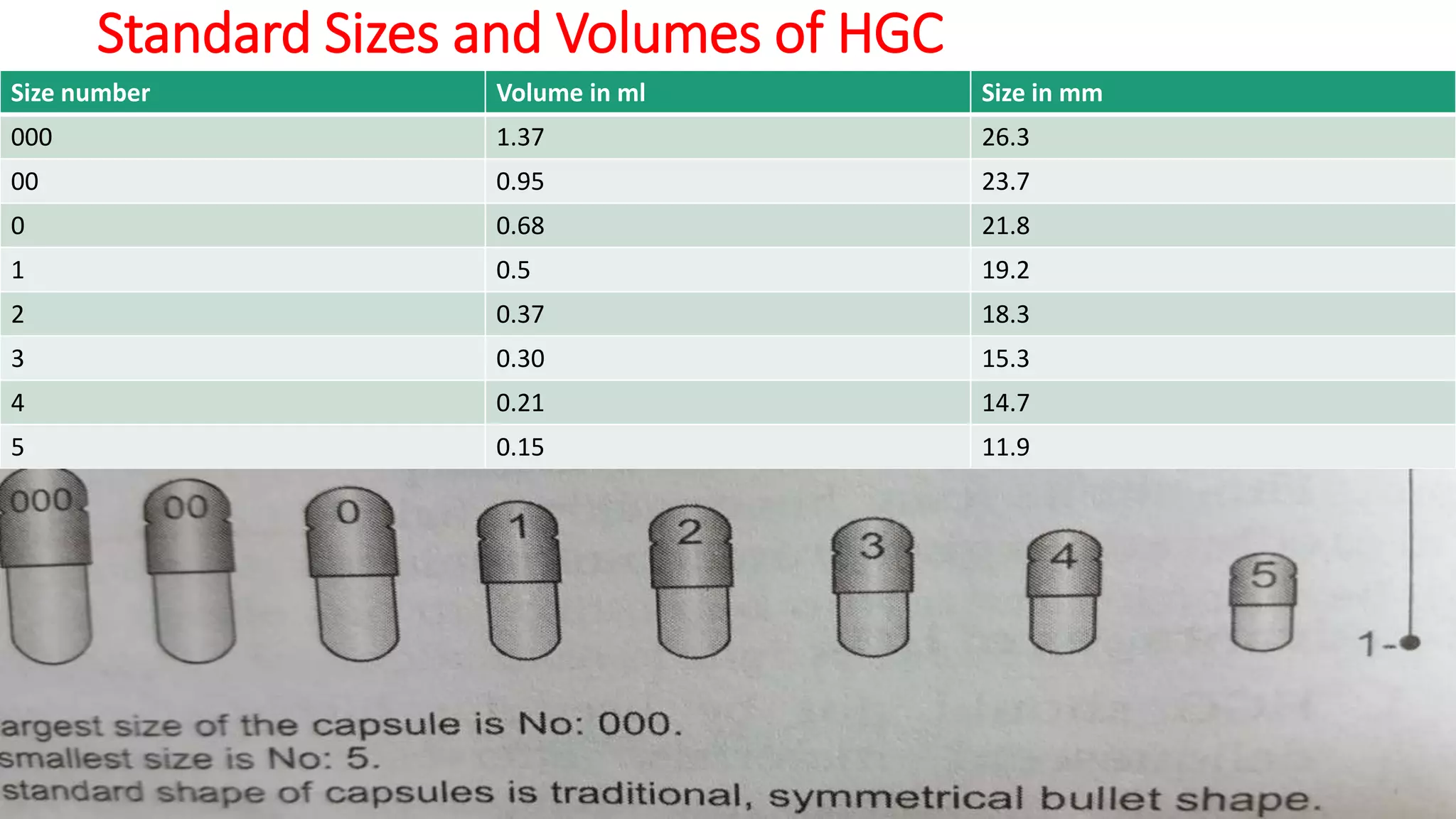 Standard Sizes and Volumes of HGC
Size number Volume in ml Size in mm
000 1.37 26.3
00 0.95 23.7
0 0.68 21.8
1 0.5 19.2
2 0.37 18.3
3 0.30 15.3
4 0.21 14.7
5 0.15 11.9
 