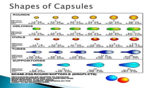 Capsule technology [autosaved] | PPTX