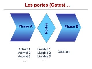 Les portes (Gates)… Activité1 Activité 2 Activité 3 … Livrable 1 Livrable 2 Livrable 3 … Décision Portes Phase A Phase B Phase B 