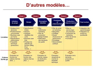 D’autres modèles… Livrables Critères Go-No go Prototypes et préproduction Production + mise en marché Initiation du projet Design Conception détaillée Post mortem Analyse de la demande Positionnement concurrentiel Business case pro forma Spécifications préliminaires Faisabilité technique (production) Spécifications finales Dessins Analyses détaillées des coûts Business case final Finaliser les objectifs par fonction (Mktg, Prod. Ventes…) Plan préliminaire marketing Plan de production Design finalisé Élaboration des standards de qualité Plan de vente et marketing Maquettes Outillage Essais d'endurance et performance Emballage Démonstration publique Mise en service ligne de production Lancement de marketing Plan de service Formation Intégration des apprentissages Intégration du produit au portefeuille Évaluation en fonction de critères internes (ROI…) Évaluation en fonction des critères internes (ROI…) Évaluation du marché, réseau de distribution, production Évaluation réceptivité du marché et faisabilité technique Évaluation de la demande, production et qualité Porte 1 Porte 2 Porte 3 Porte 4 Porte 5 