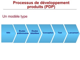 Processus  de développement produits (PDP) Un modèle type Études détaillées Études préliminaires Idée Lancement Test Conception 