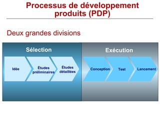 Processus  de développement produits (PDP) Sélection Exécution Études détaillées Études préliminaires Idée Lancement Test Conception Deux grandes divisions 