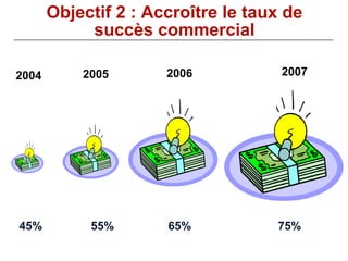 Objectif 2 : Accroître le taux de succès commercial 2004 2005 2006 2007 45% 55% 65% 75% 