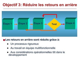 Objectif 3: Réduire les retours en arrière Les retours en arrière sont réduits grâce à: Un processus rigoureux Au travail en équipe multifonctionnelle Aux considérations opérationnelles tôt dans le  développement Étape 1 Étape 2 Étape 4 Étape 3 Test 