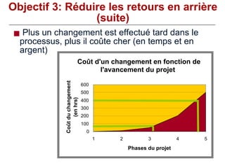 Objectif 3: Réduire les retours en arrière (suite) Plus un changement est effectué tard dans le  processus, plus il coûte cher (en temps et en  argent) Coût d'un changement en fonction de  l'avancement du projet 0 100 200 300 400 500 600 1 2 3 4 5 Phases du projet Coût du changement  (en hrs) 