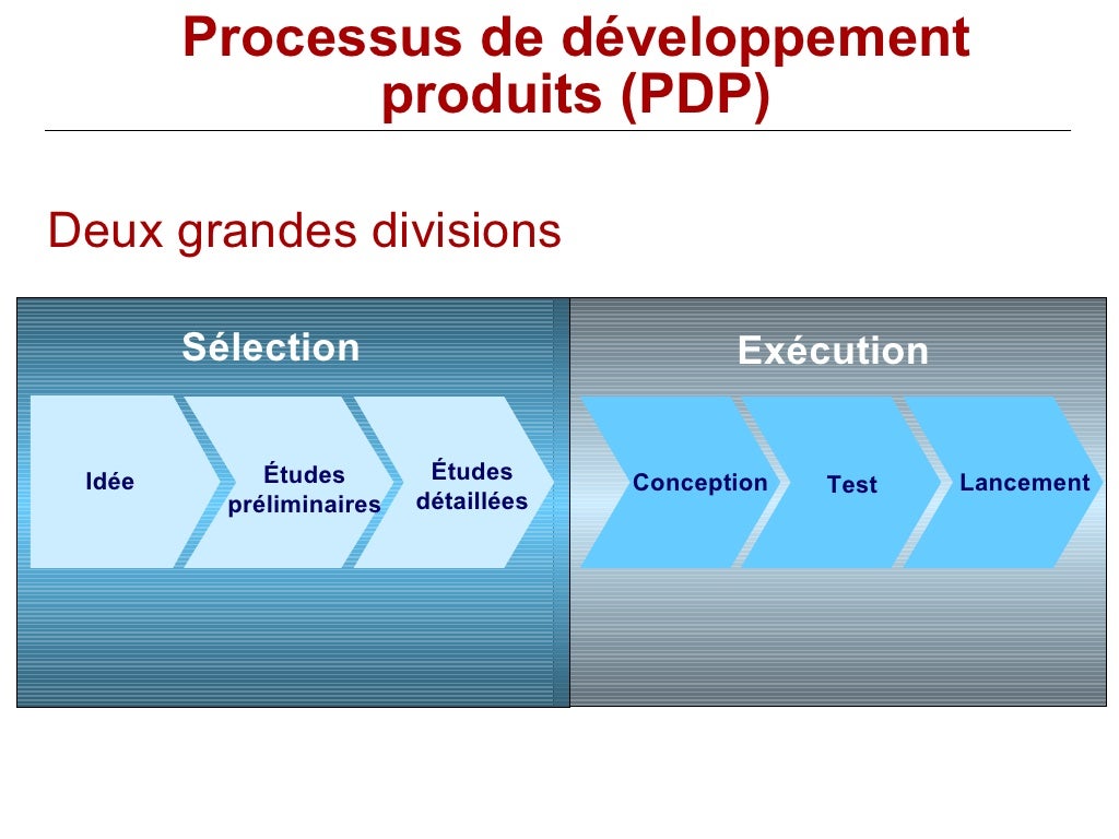 Processus de développement de produits Concepts De Base