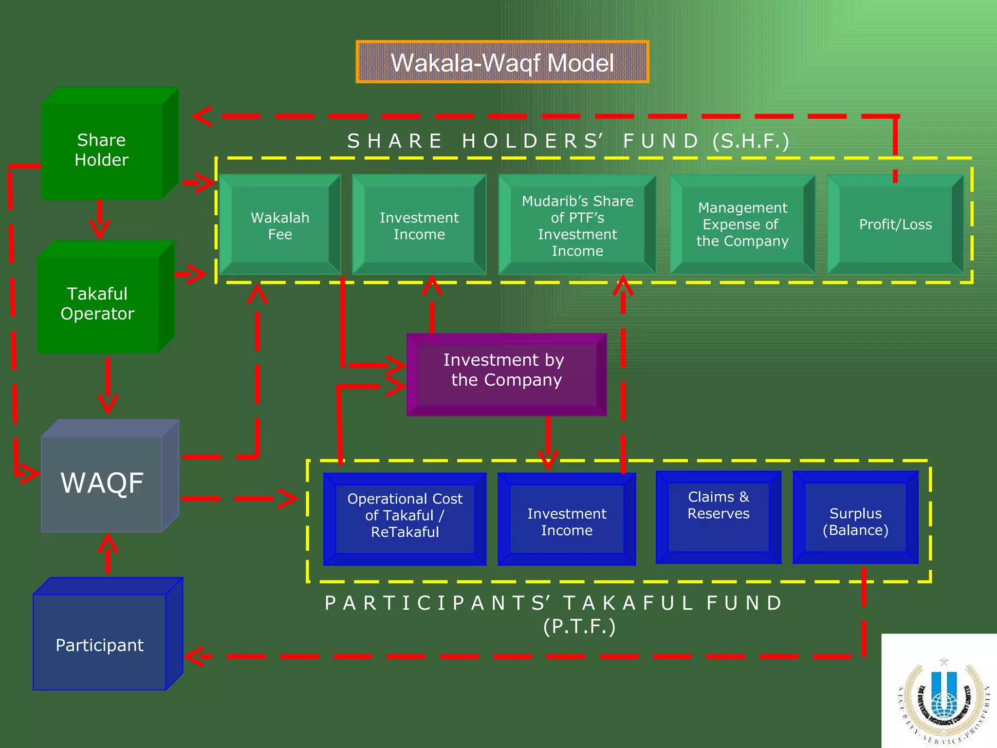 Investment Income Operational Cost of Takaful / ReTakaful Claims & Reserves Surplus (Balance) P A R T I C I P A N T S’  T A K A F U L  F U N D  (P.T.F.) Mudarib’s Share of PTF’s Investment Income Wakalah Fee Investment Income Management Expense of  the Company Profit/Loss S H A R E  H O L D E R S’  F U N D  (S.H.F.) Participant WAQF Takaful Operator Share Holder Wakala-Waqf Model Investment by  the Company 