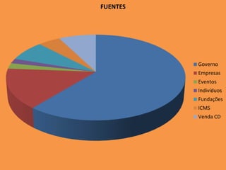 FUENTES
Governo
Empresas
Eventos
Indivíduos
Fundações
ICMS
Venda CD
 